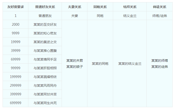 梦幻西游现阶段哪个等级赚钱效果较好