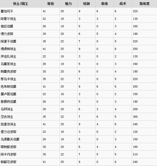 骑马与砍杀2：霸主  交易技巧推荐详解